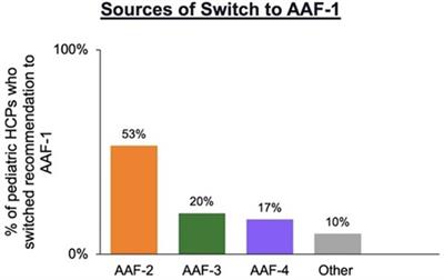 Impact of the 2022 national formula shortage on clinical decision-making of healthcare providers in switching amino acid formulas for infants with cow’s milk protein allergy: a survey-based study